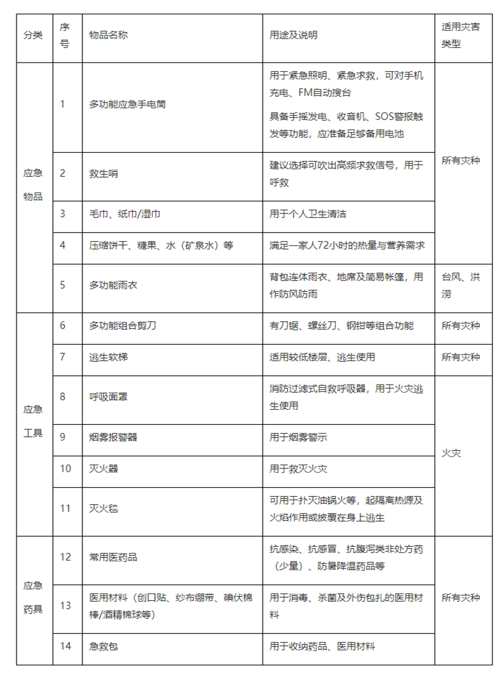 深圳市家庭应急物资储备建议清单（基础）_副本.png