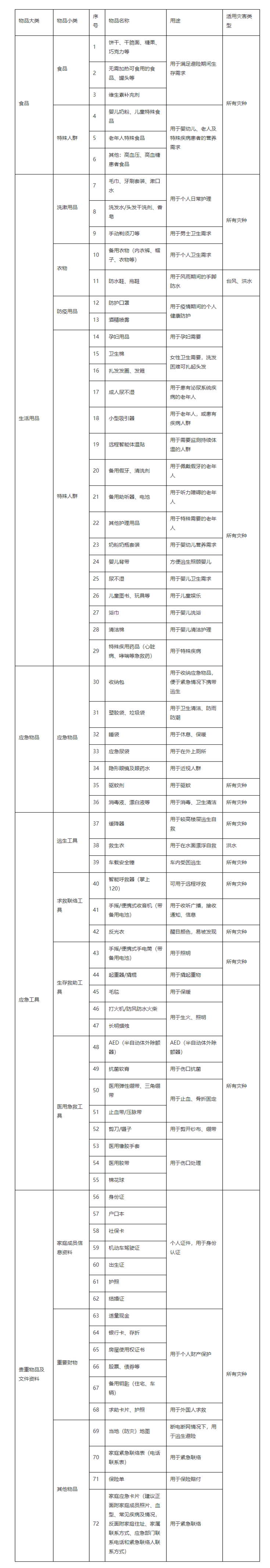 深圳市家庭应急物资储备建议清单（扩充）_副本.png