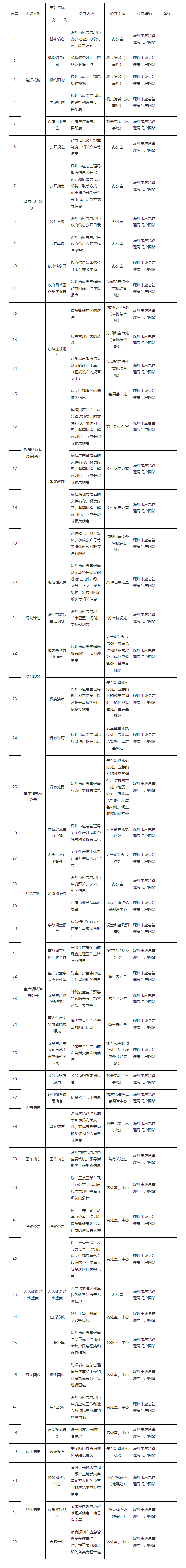 深圳市应急管理局主动公开基本目录-通知公告-深圳市应急管理局-2.png