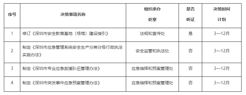 深圳市应急管理局2022年度重大行政决策事项及听证事项目录.png