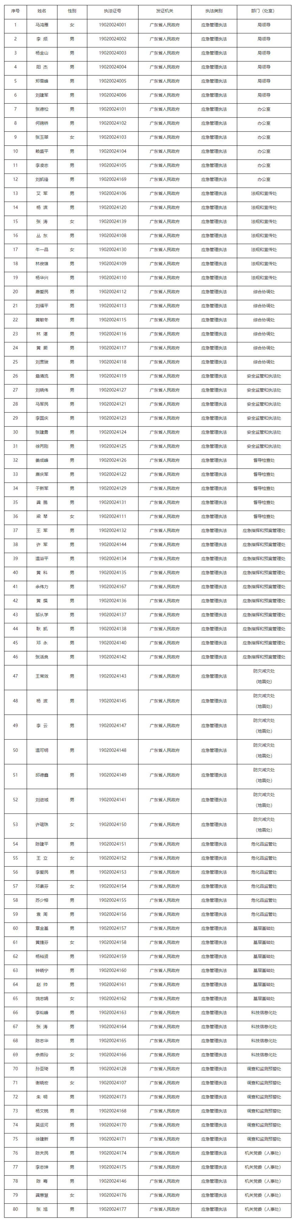 深圳市应急管理局行政执法证人员名单-主体信息-深圳市应急管理局_副本.png