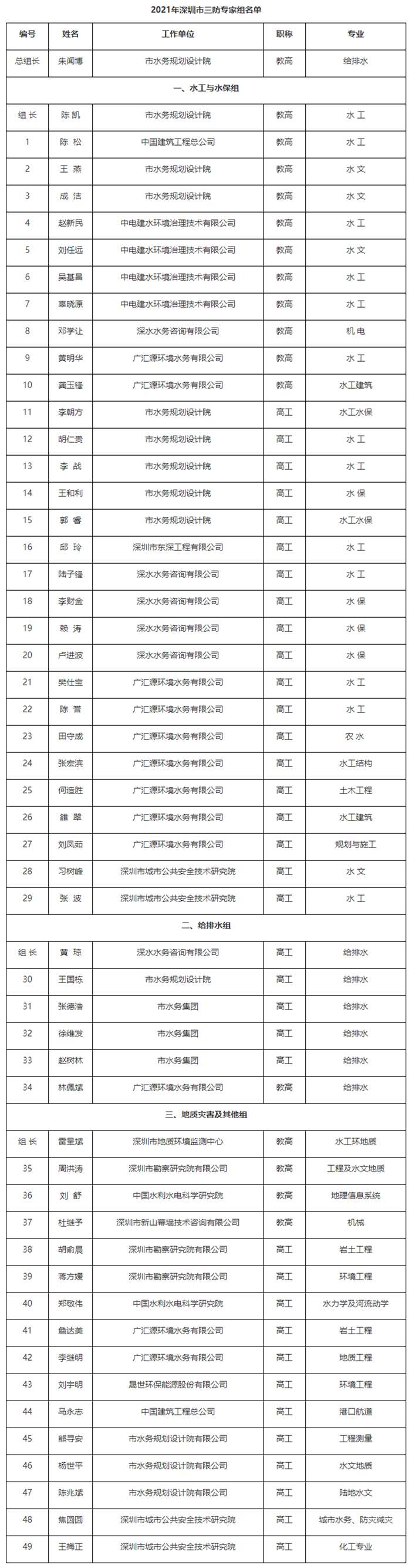 市应急管理局关于公示深圳市三防专家名单-通知公告-深圳市应急管理局_副本.png