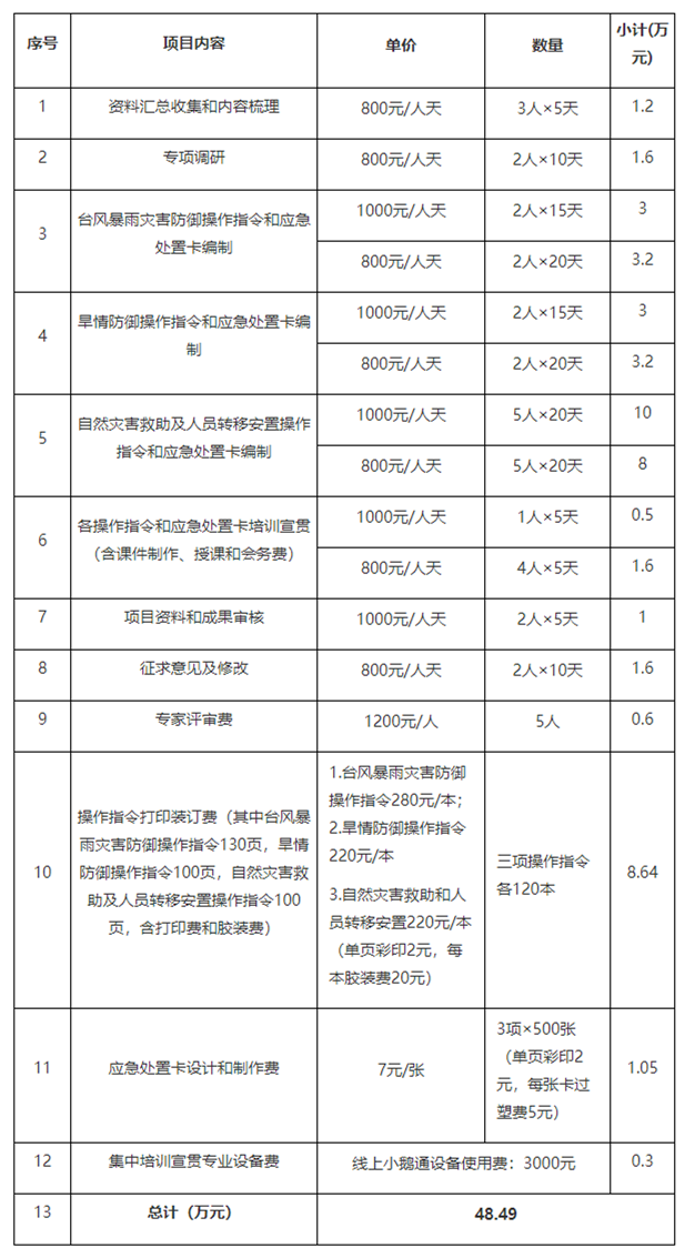 深圳市台风暴雨灾害防御研究项目信息公开-课题项目经费-深圳市应急管理局_副本.png