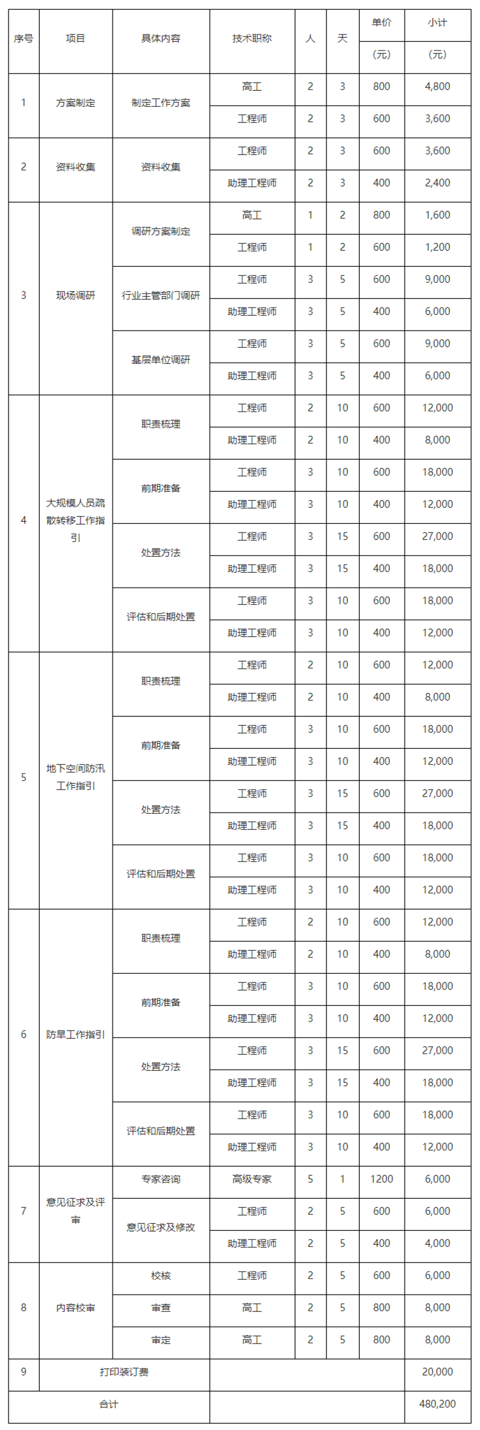 深圳市三防应急保障能力研究项目信息公开-课题项目经费-深圳市应急管理局.png