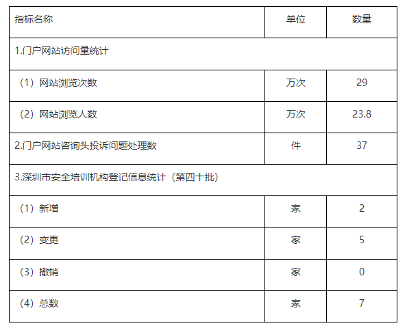 2022年11月份深圳市应急管理局数据统计月报.png