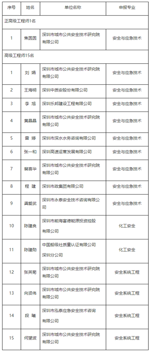 2024年度深圳市安全应急专业正高级和高级工程师职称评审通过人员公示-通知公告-深圳市应急管理局.png
