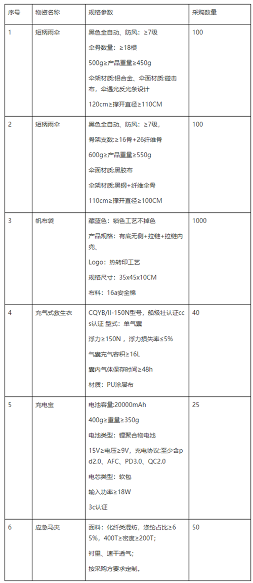 深圳市应急管理局关于公开征集2025年三防物资采购项目承办单位的招标公告-通知公告-深圳市应急管理局.png